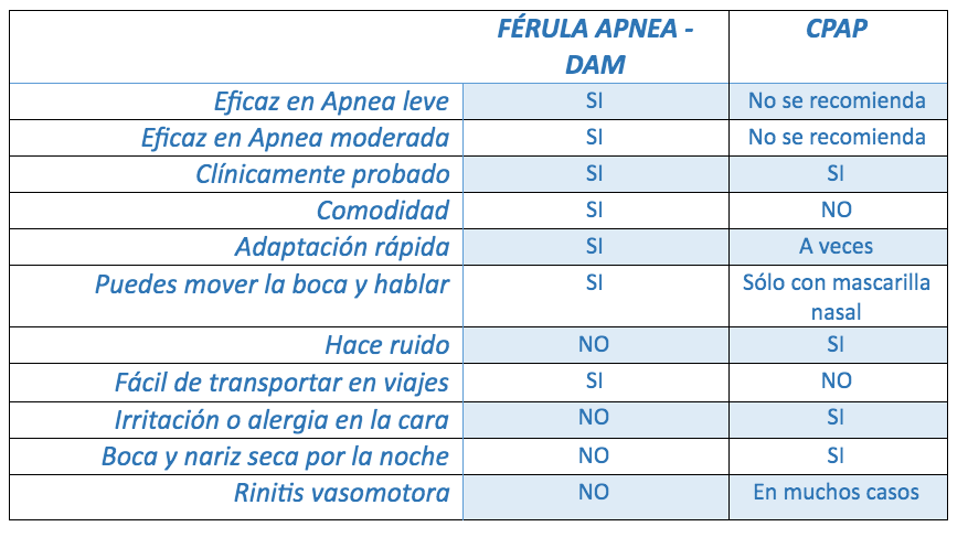 La alternativa más eficaz a la CPAP